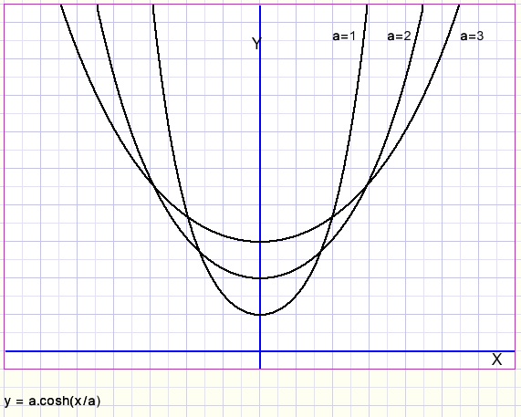 code golf - Catenary Between Two Points (Hanging Chain) - Code Golf Stack  Exchange